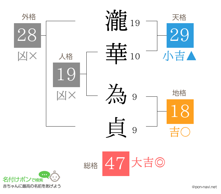 瀧華 為貞さんの姓名判断結果
