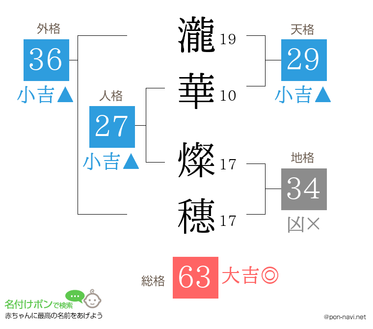 瀧華 燦穗さんの姓名判断結果