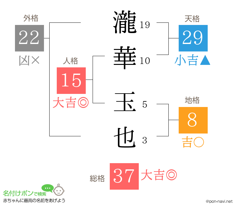 瀧華 玉也さんの姓名判断結果