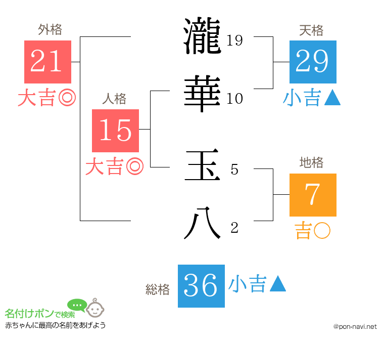 瀧華 玉八さんの姓名判断結果