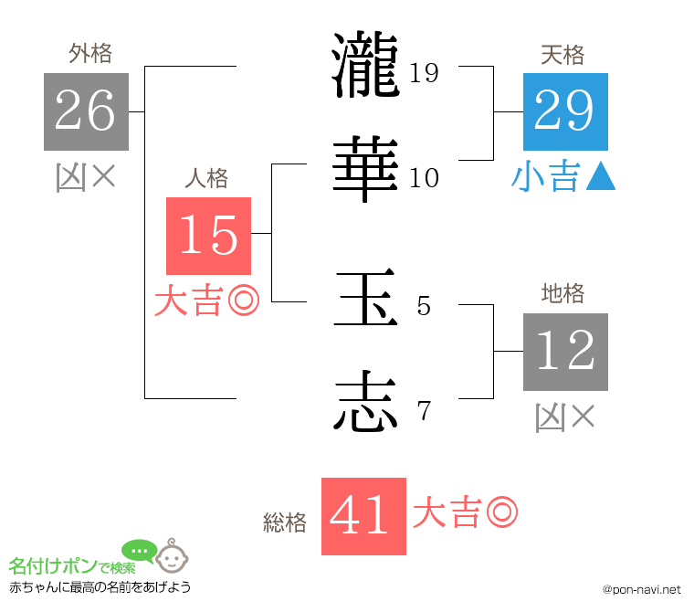 瀧華 玉志さんの姓名判断結果