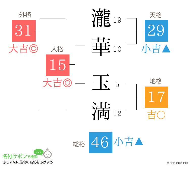 瀧華 玉満さんの姓名判断結果