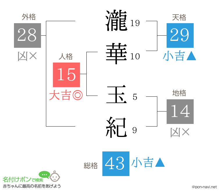瀧華 玉紀さんの姓名判断結果