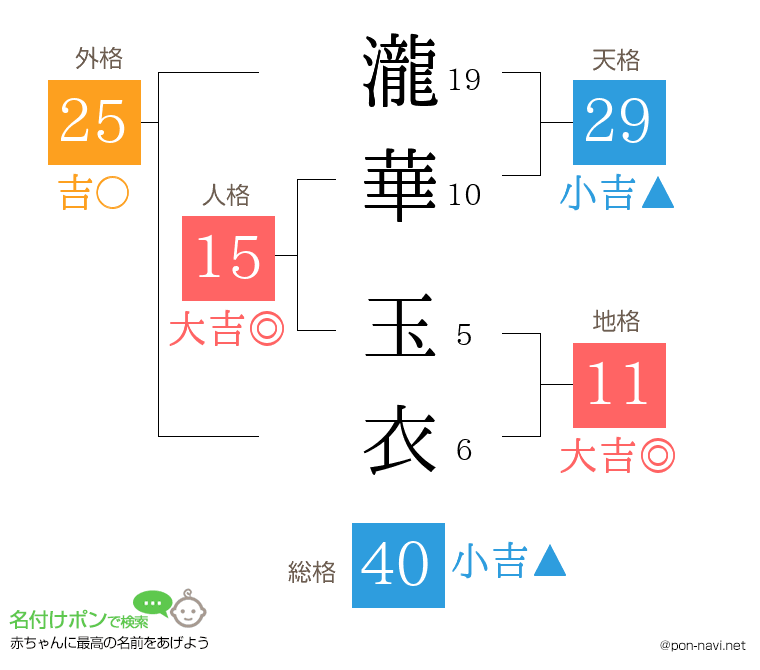 瀧華 玉衣さんの姓名判断結果