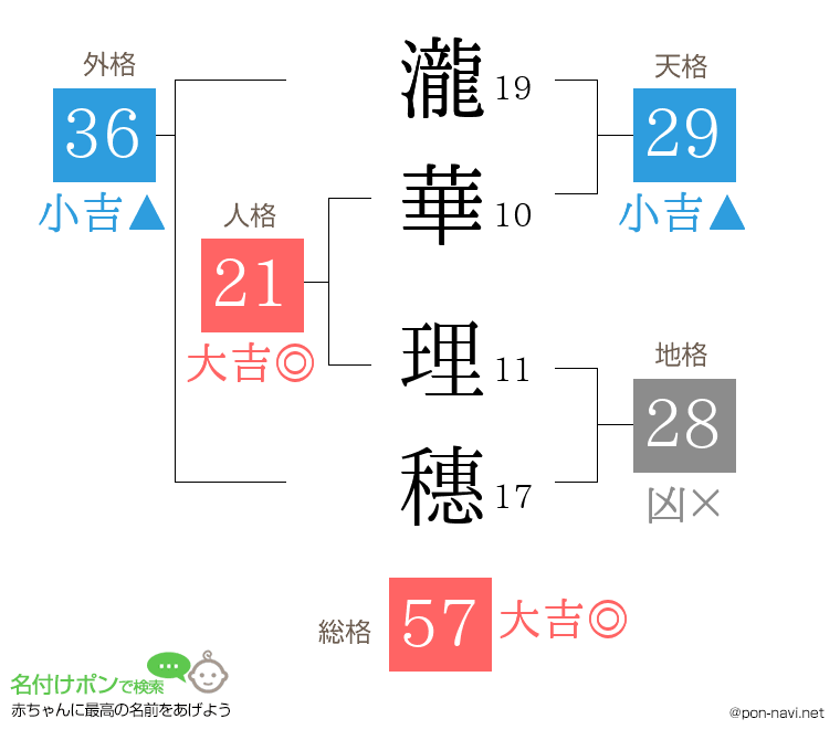 瀧華 理穗さんの姓名判断結果