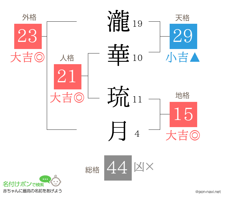 瀧華 琉月さんの姓名判断結果