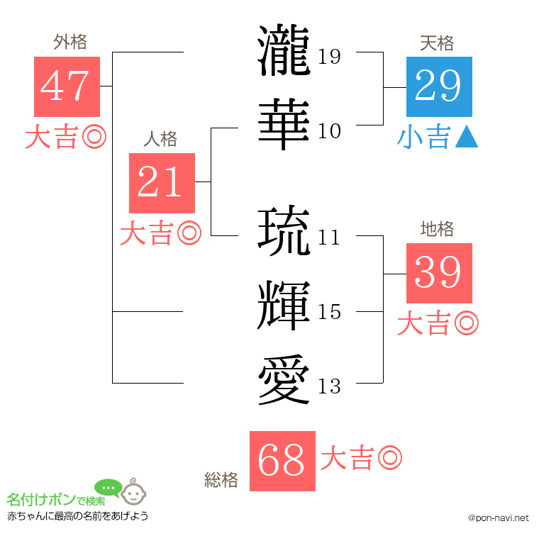 瀧華 琉輝愛さんの姓名判断結果