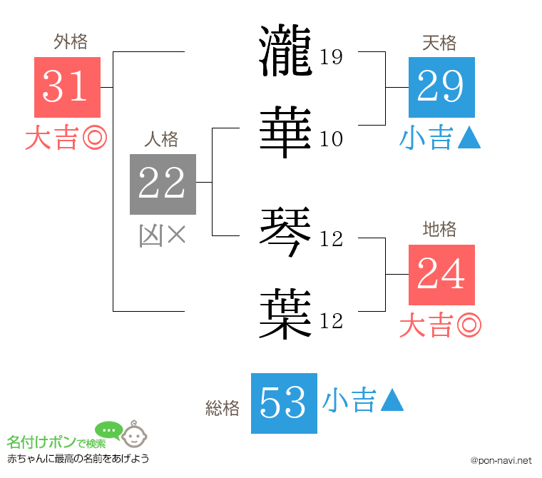 瀧華 琴葉さんの姓名判断結果