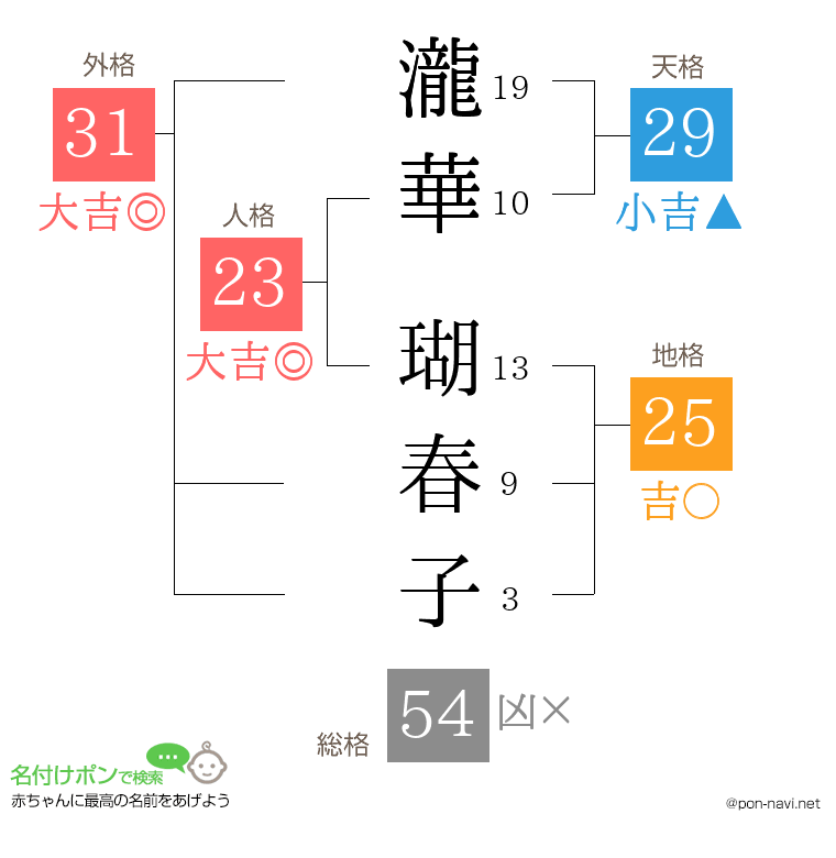 瀧華 瑚春子さんの姓名判断結果