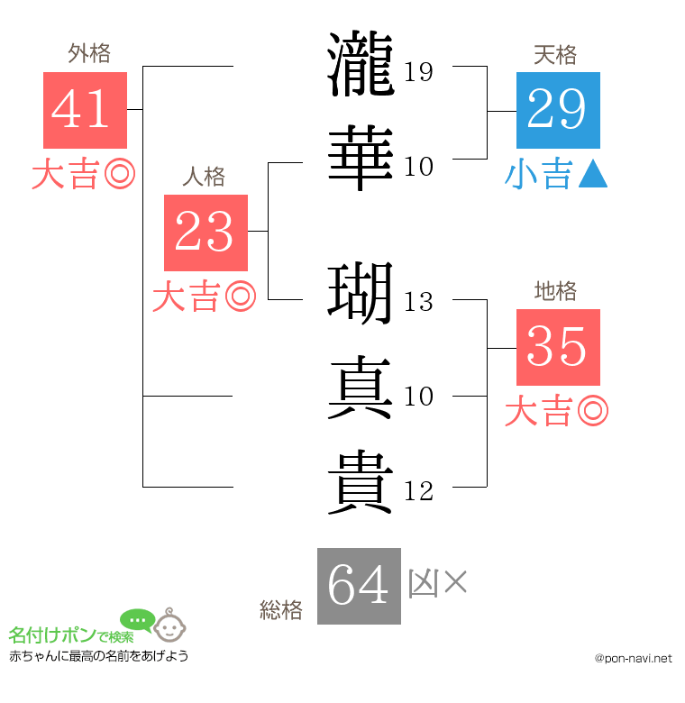 瀧華 瑚真貴さんの姓名判断結果