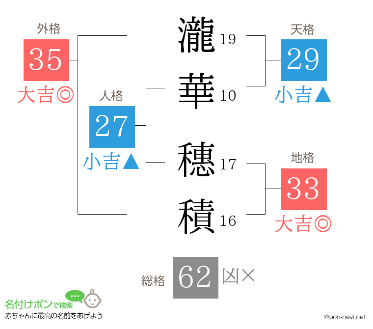 瀧華 穗積さんの姓名判断結果