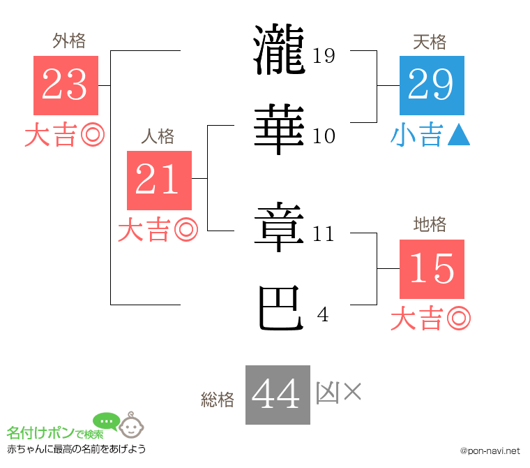 瀧華 章巴さんの姓名判断結果