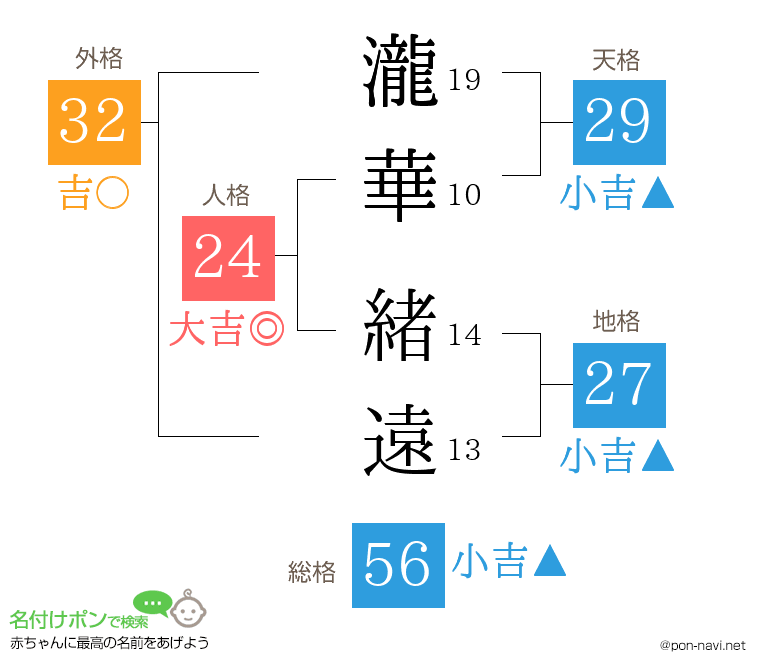 瀧華 緒遠さんの姓名判断結果