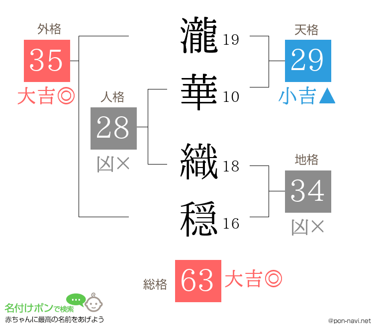 瀧華 織穏さんの姓名判断結果