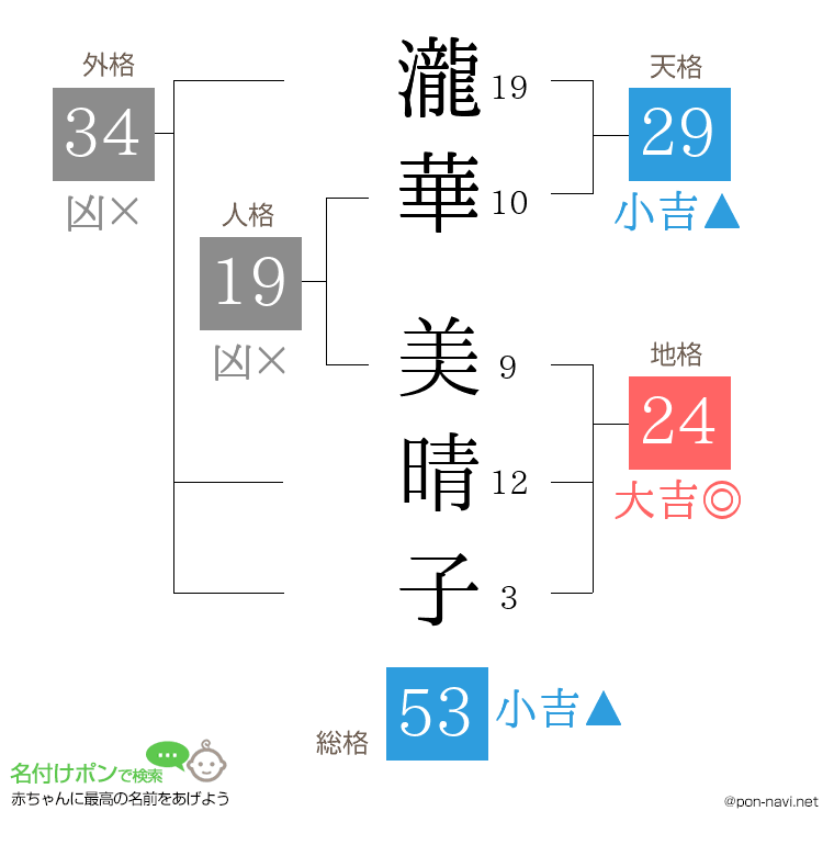 瀧華 美晴子さんの姓名判断結果