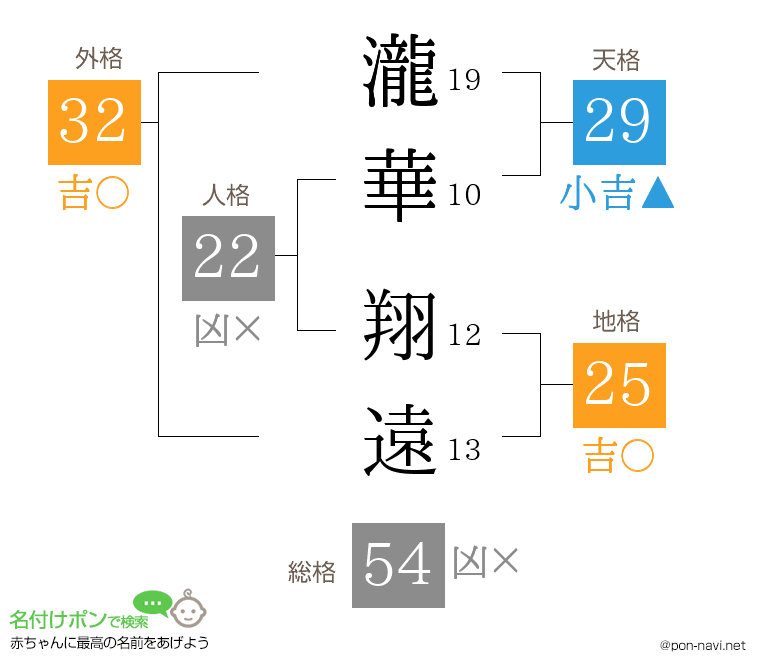 瀧華 翔遠さんの姓名判断結果
