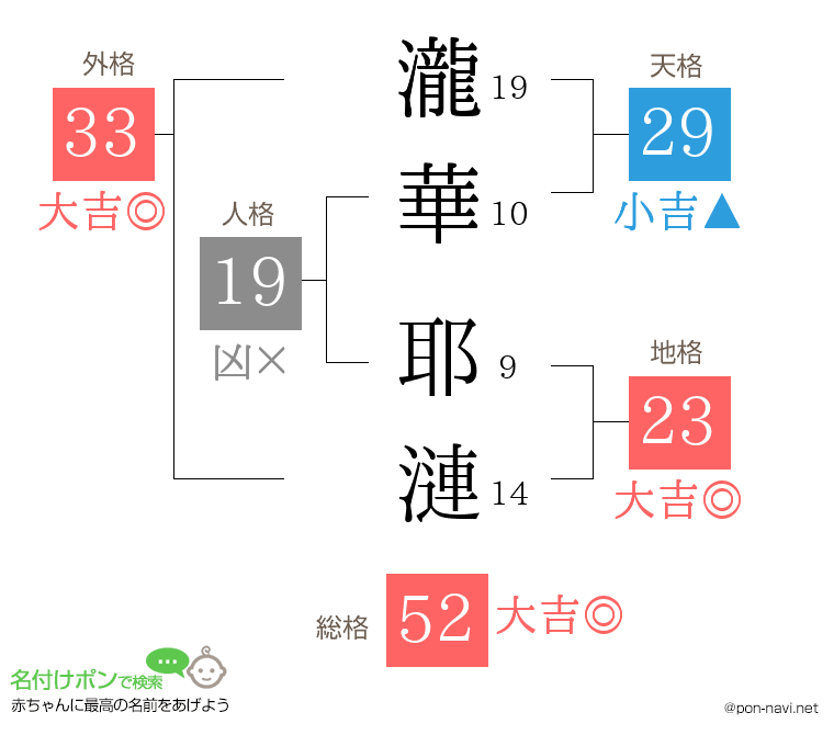 瀧華 耶漣さんの姓名判断結果