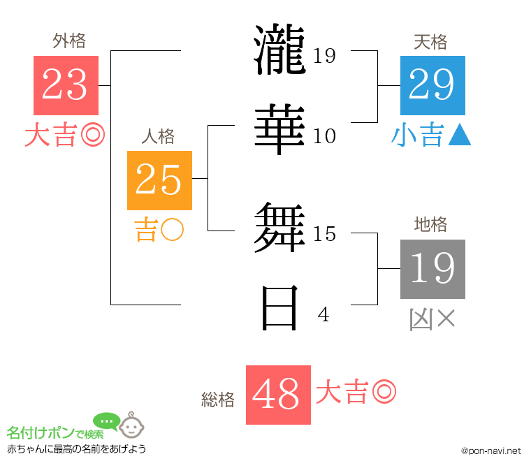 瀧華 舞日さんの姓名判断結果