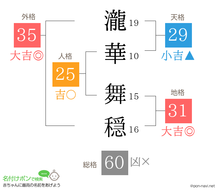 瀧華 舞穏さんの姓名判断結果