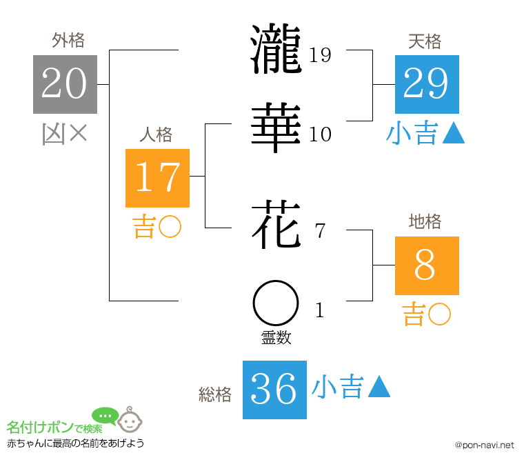 瀧華 花さんの姓名判断結果