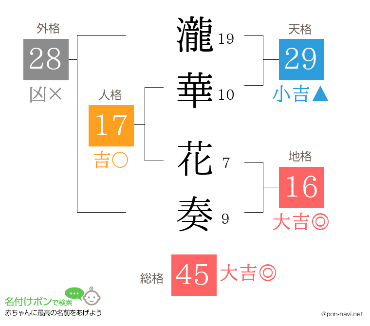 瀧華 花奏さんの姓名判断結果
