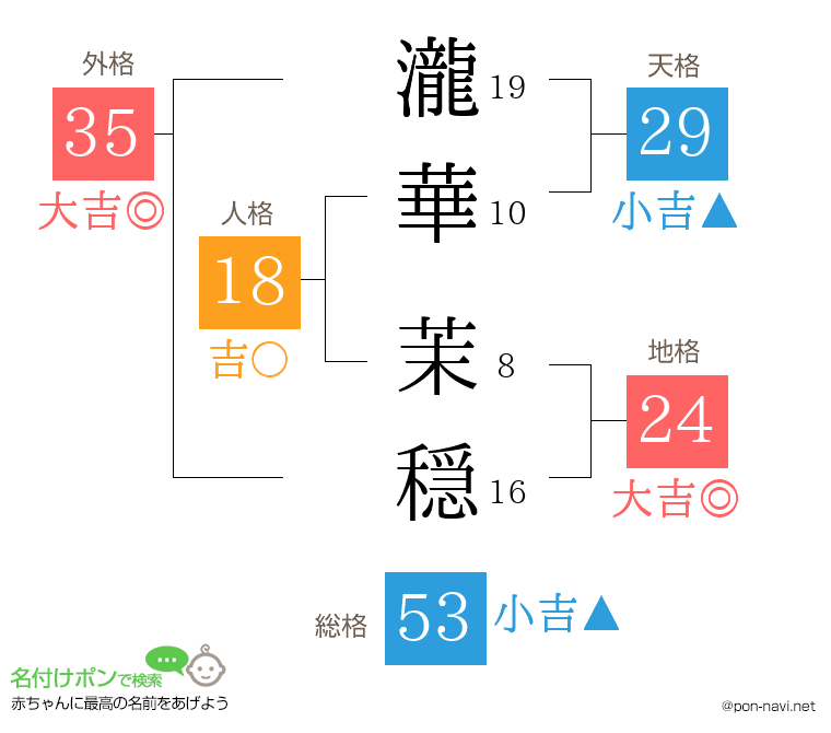 瀧華 茉穏さんの姓名判断結果