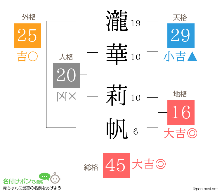 瀧華 莉帆さんの姓名判断結果