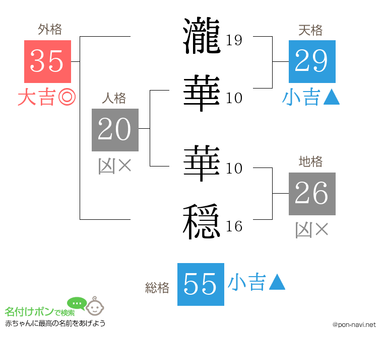 瀧華 華穏さんの姓名判断結果