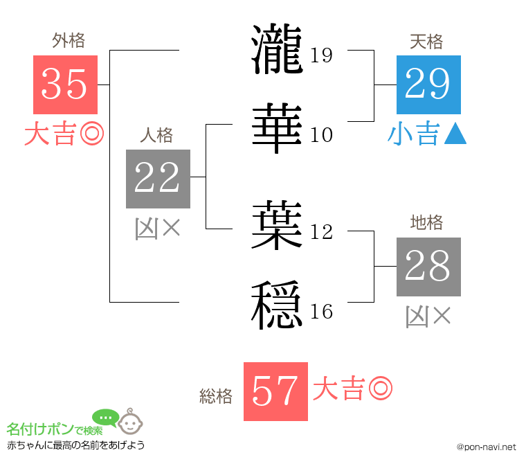 瀧華 葉穏さんの姓名判断結果