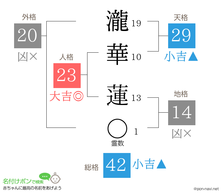 瀧華 蓮さんの姓名判断結果