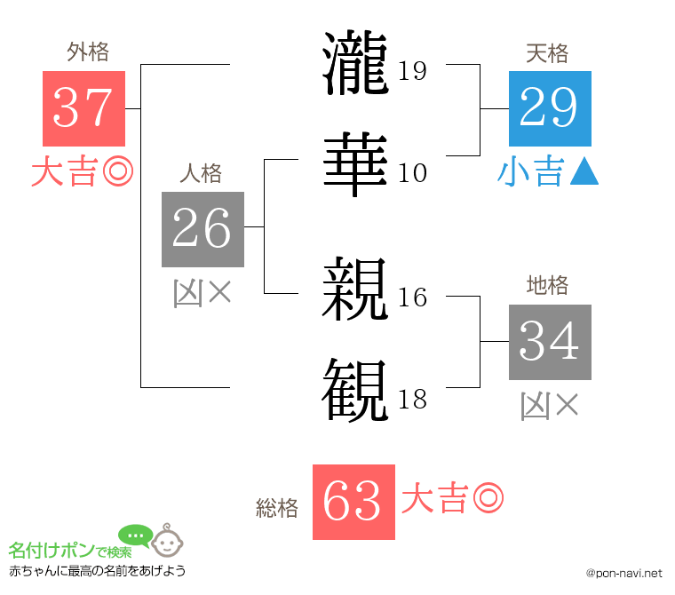 瀧華 親観さんの姓名判断結果