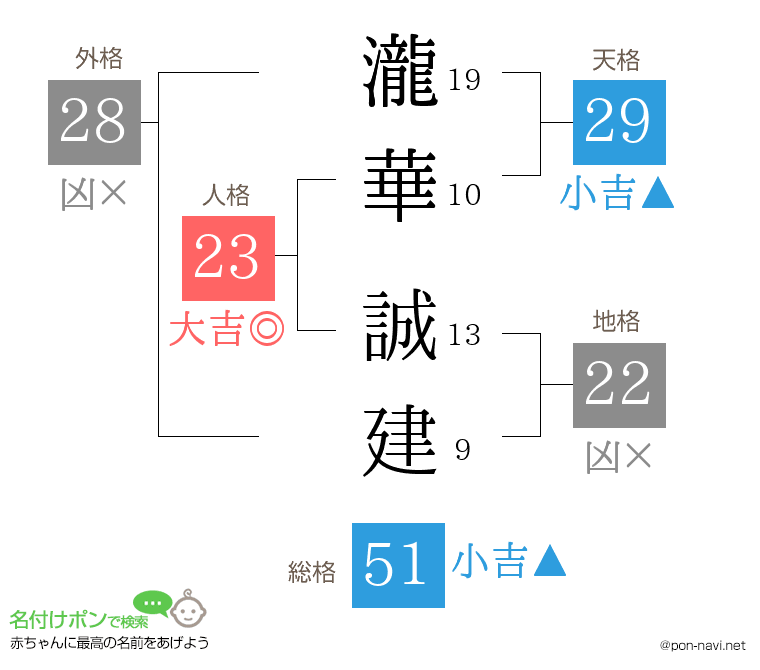 瀧華 誠建さんの姓名判断結果