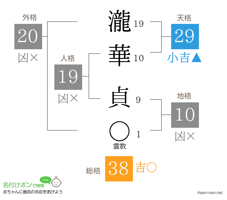 瀧華 貞さんの姓名判断結果