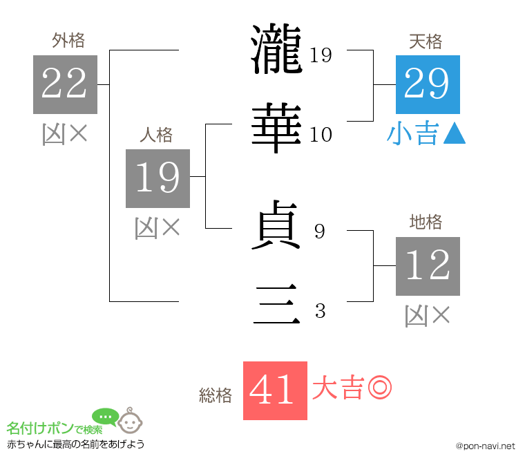 瀧華 貞三さんの姓名判断結果