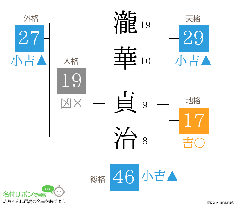 瀧華 貞治さんの姓名判断結果