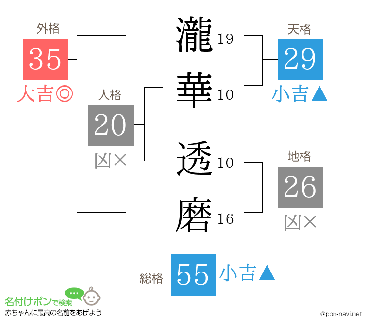 瀧華 透磨さんの姓名判断結果