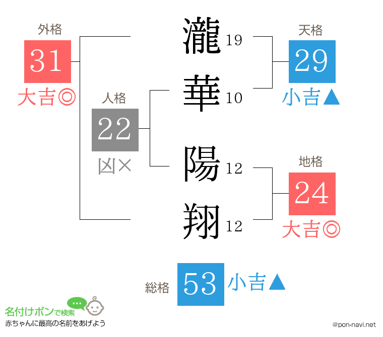 瀧華 陽翔さんの姓名判断結果
