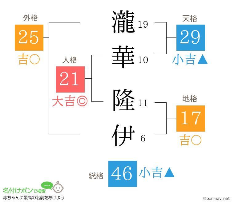 瀧華 隆伊さんの姓名判断結果