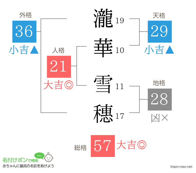 瀧華 雪穗さんの姓名判断結果