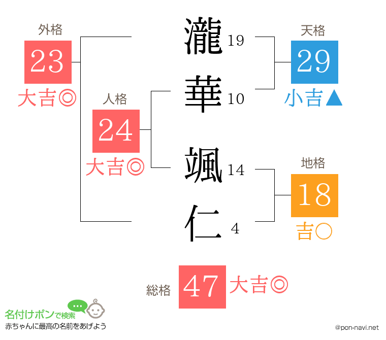 瀧華 颯仁さんの姓名判断結果