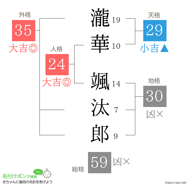 瀧華 颯汰郎さんの姓名判断結果