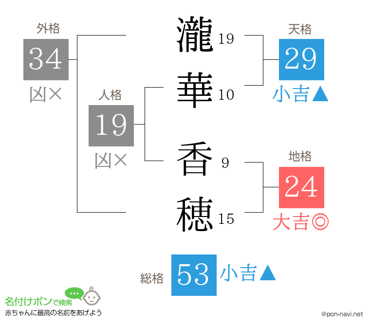 瀧華 香穂さんの姓名判断結果