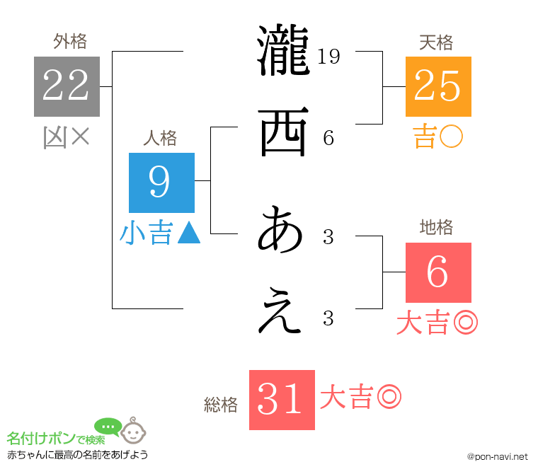 瀧西 あえさんの姓名判断結果
