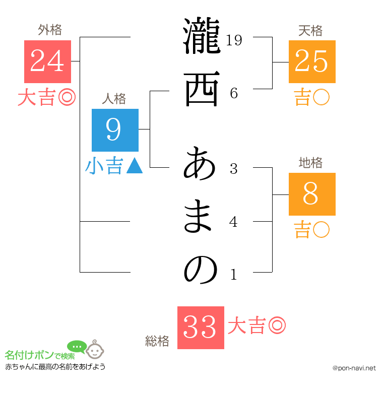 瀧西 あまのさんの姓名判断結果