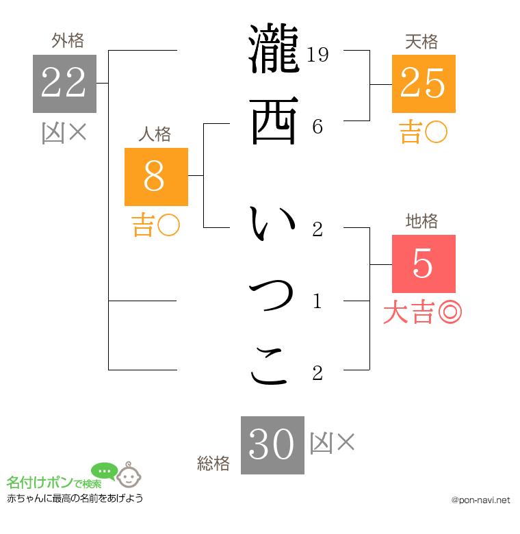 瀧西 いつこさんの姓名判断結果