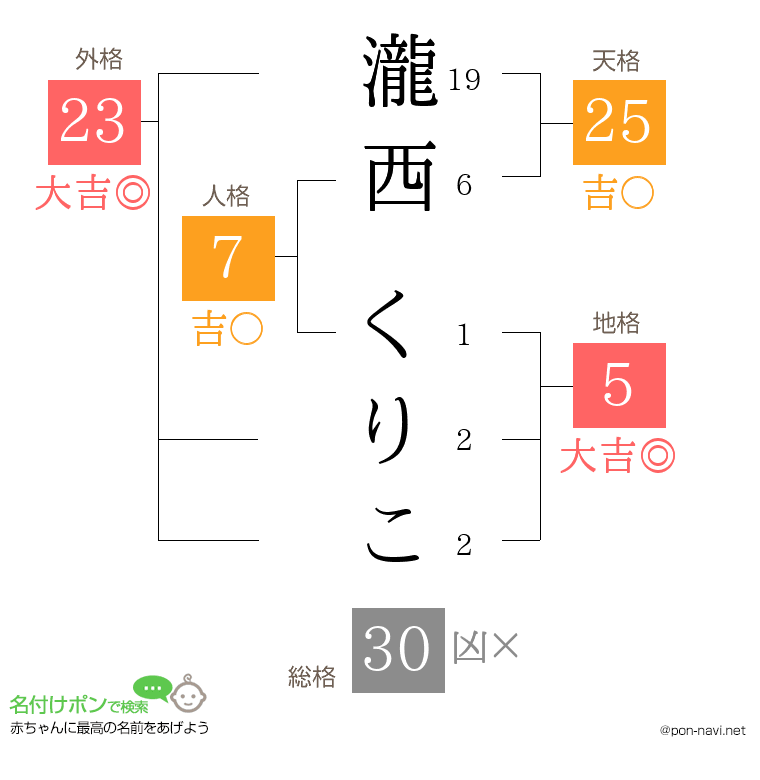 瀧西 くりこさんの姓名判断結果