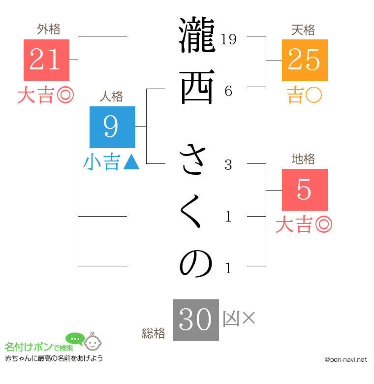 瀧西 さくのさんの姓名判断結果
