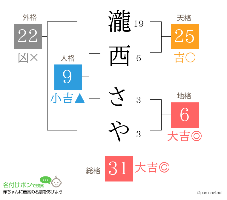 瀧西 さやさんの姓名判断結果