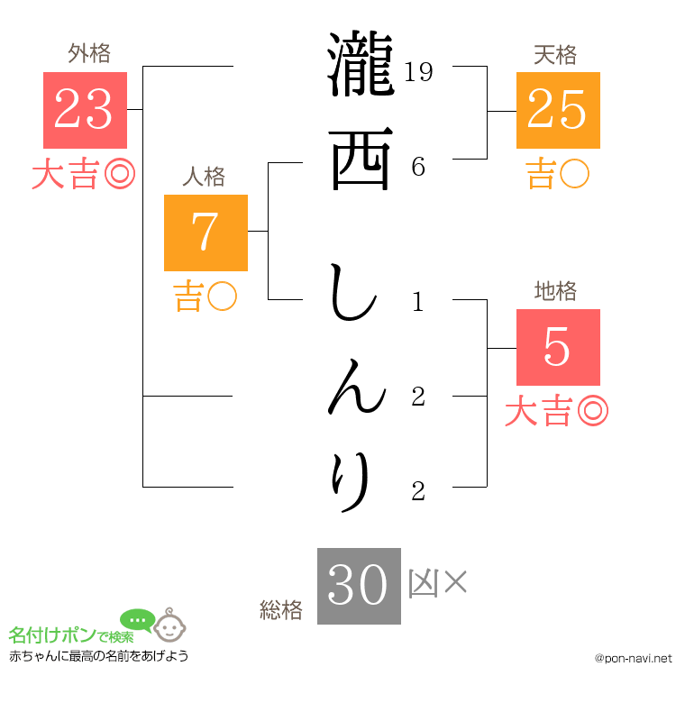 瀧西 しんりさんの姓名判断結果