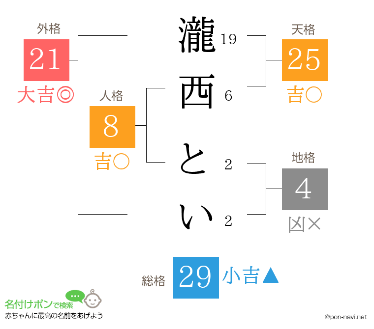 瀧西 といさんの姓名判断結果